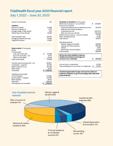 TidalHealth fiscal year 2023 financial report