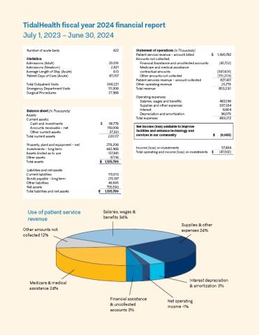 TidalHealth fiscal year 2024 financial report